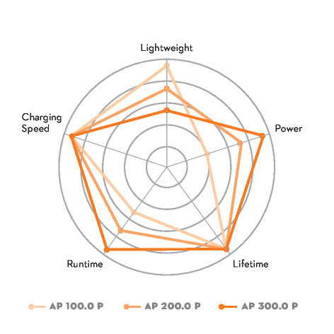 AP 100 P Battery - ALLPRO